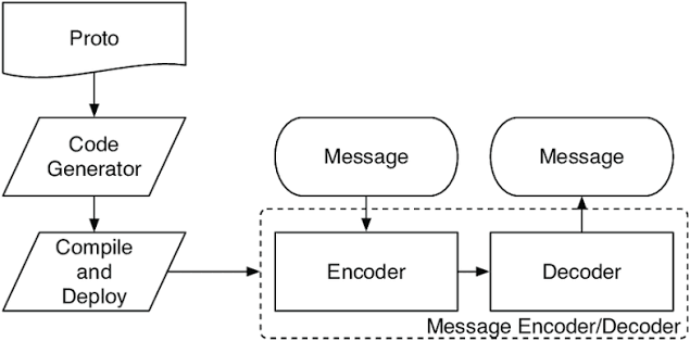 Protocol Buffers for MacOS Free Download (Latest 2026)